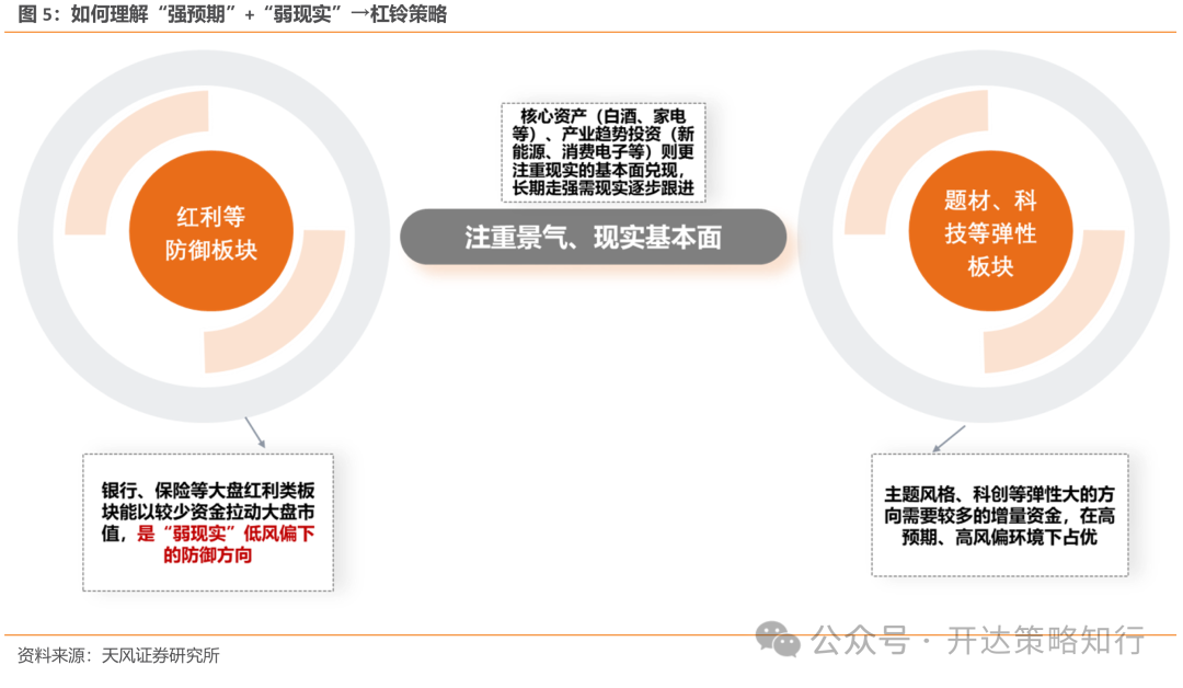 天风证券:杠铃策略重现,一边是政策态度转向,一边是政策效果的落地需要时间