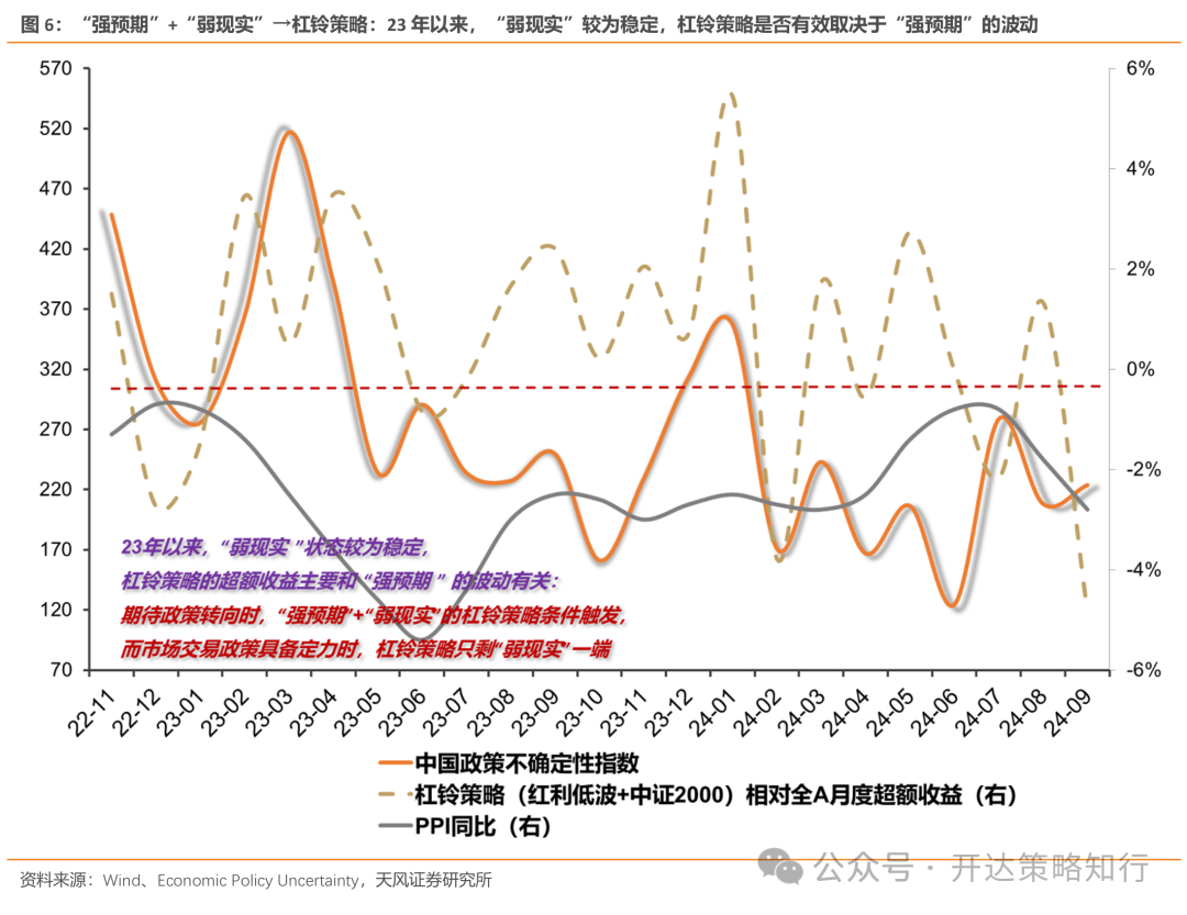 天风证券:杠铃策略重现,一边是政策态度转向,一边是政策效果的落地需要时间