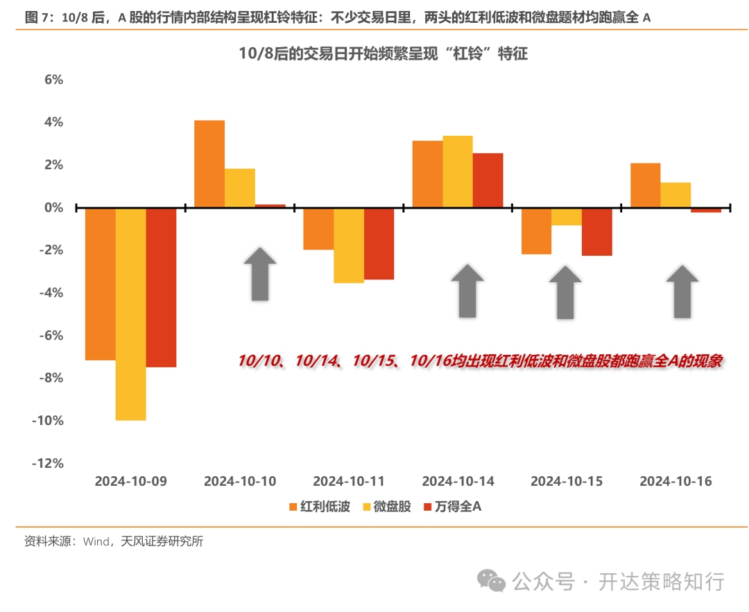 天风证券:杠铃策略重现,一边是政策态度转向,一边是政策效果的落地需要时间
