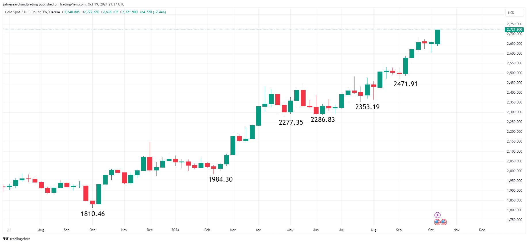 再创历史新高!分析师:未来几天,金价可能测试2750美元附近的阻力位