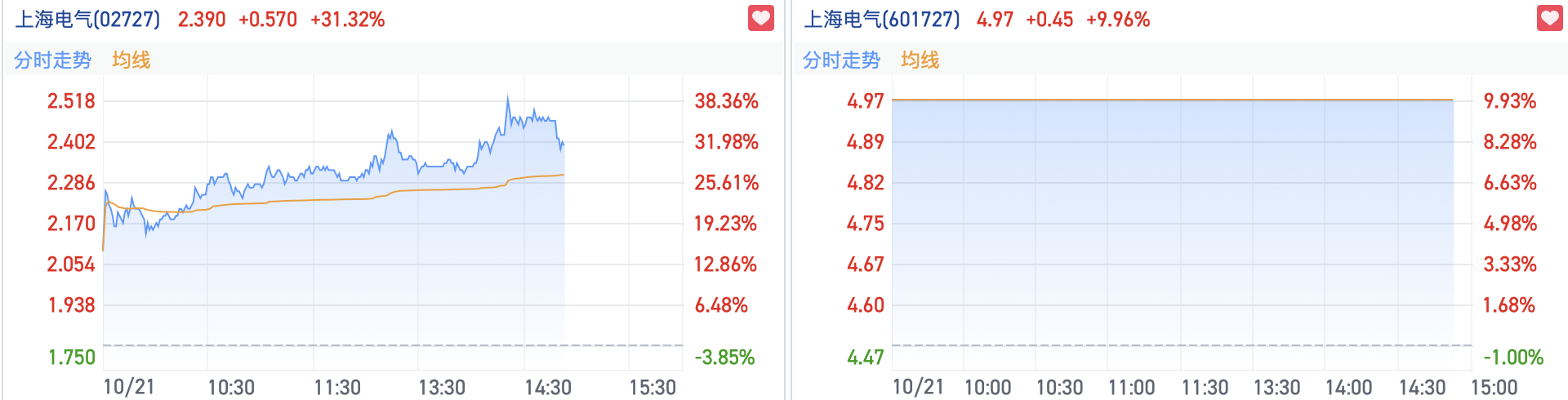 迎风而起?蹭上“并购重组+硬科技”两大热点 上海电气H股大涨逾30%