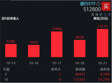 LPR如期下调,短线波动不改长期趋势!银行ETF(512800)近10日狂揽逾11亿元!