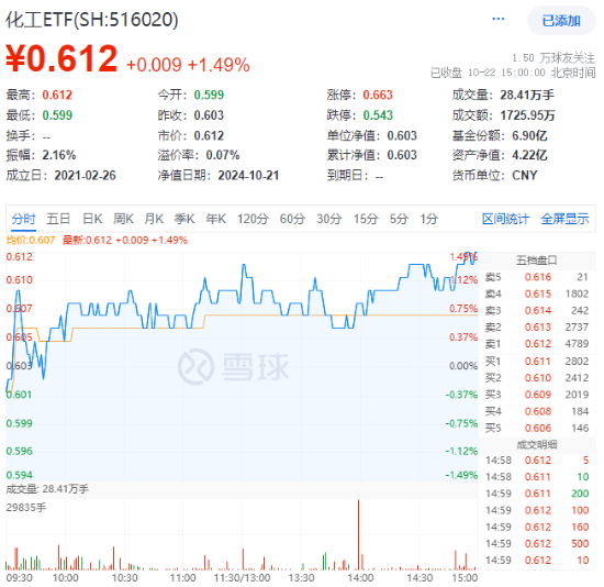 化工板块震荡攀升,化工ETF(516020)收涨1.49%,标的指数8成成份股收红!