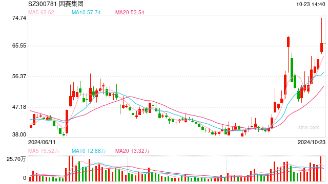 创业板公司“吃下”新三板公司,因赛集团拟收购智者品牌80%股权,股价提前大涨