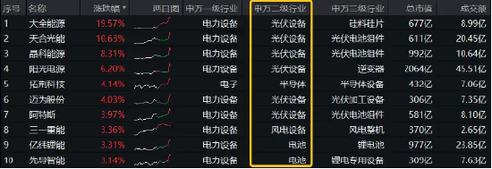 光伏崛起!大全能源盘中触板,A股成长型宽基“小霸王”——双创龙头ETF(588330)一度上探1.35%