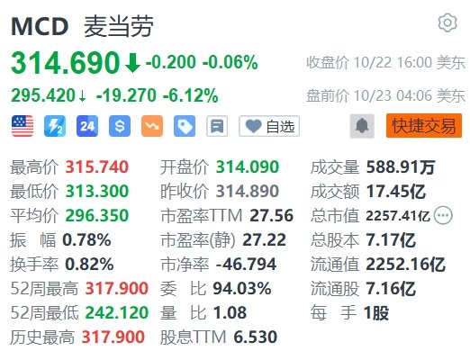 汉堡引大肠杆菌爆发,麦当劳盘前跌超6%