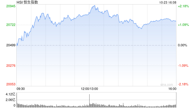 收评:港股恒指涨1.27% 科指涨1.86%光伏股涨势强劲