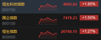 收评:港股恒指涨1.27% 科指涨1.86%光伏股涨势强劲