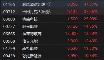 收评:港股恒指涨1.27% 科指涨1.86%光伏股涨势强劲