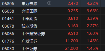 收评:港股恒指涨1.27% 科指涨1.86%光伏股涨势强劲