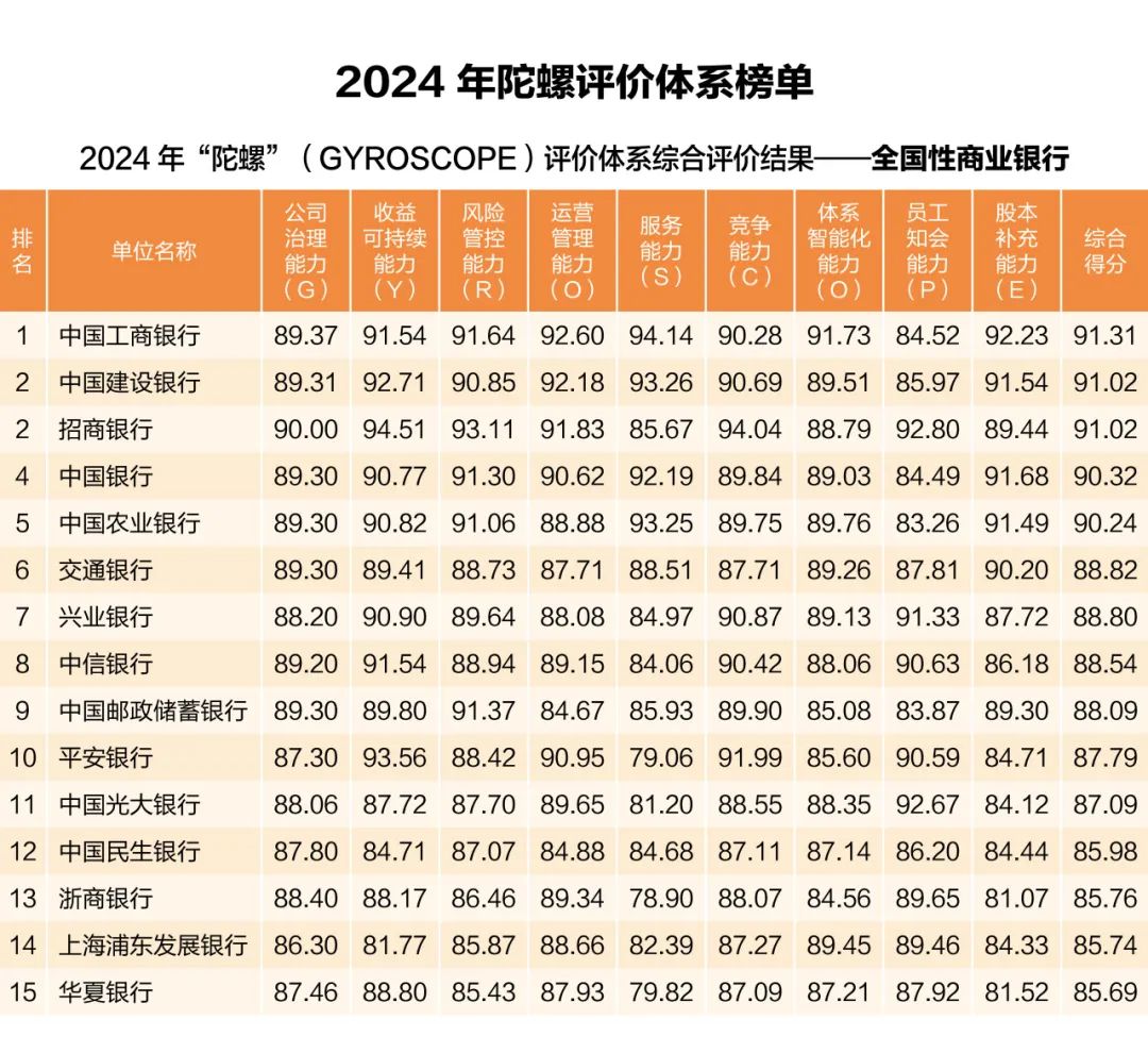 中国银行业协会发布2024年度商业银行稳健发展能力“陀螺”(GYROSCOPE)评价结果