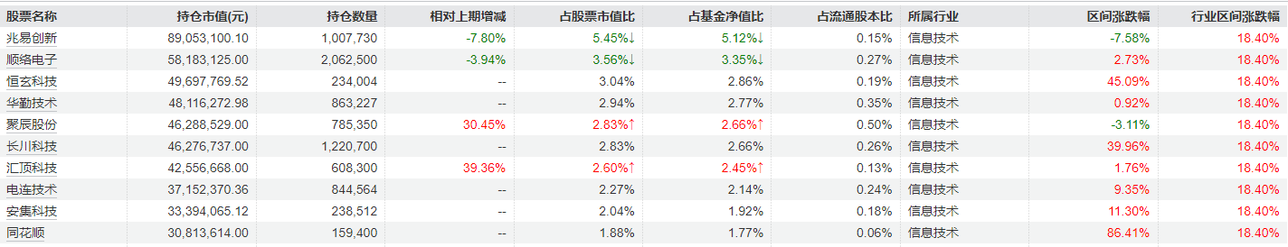 冯明远旗下基金三季报公布,继续重仓配置电子半导体行业