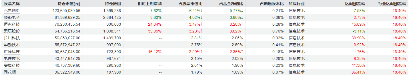 冯明远旗下基金三季报公布,继续重仓配置电子半导体行业