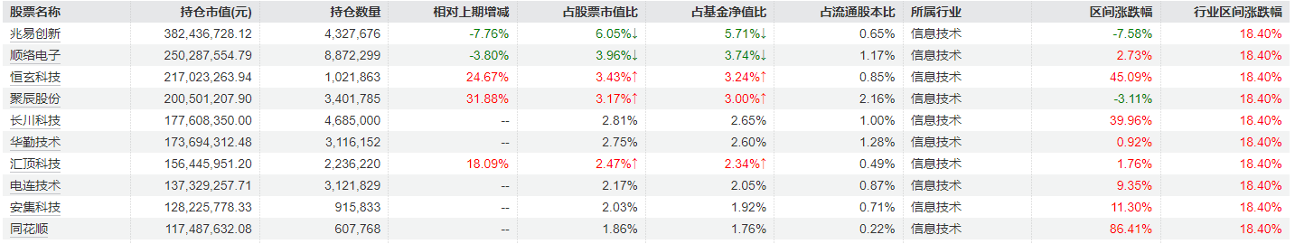 冯明远旗下基金三季报公布,继续重仓配置电子半导体行业