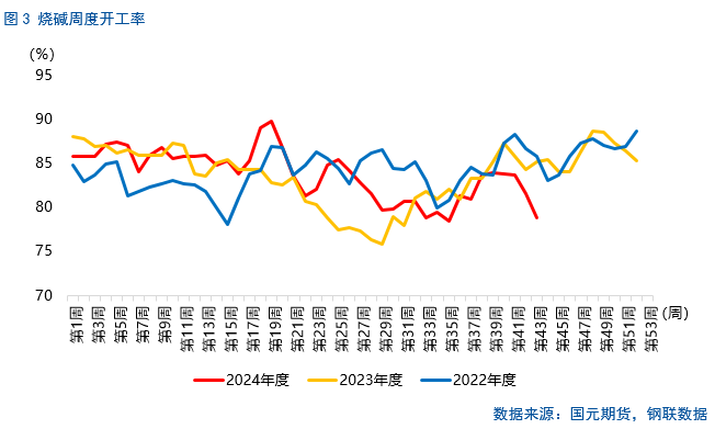 【烧碱月报】供应或将恢复,不宜盲目追高