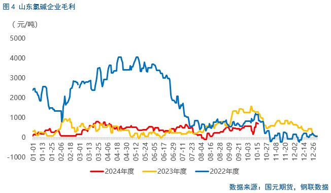 【烧碱月报】供应或将恢复,不宜盲目追高