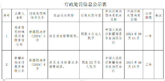 库车国民村镇银行被罚8万元:违反征信管理规定