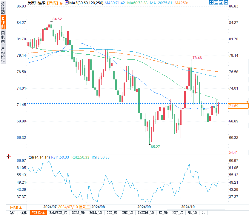 全球原油市场本周综述:中东局势与美国大选交织,油价波动引关注