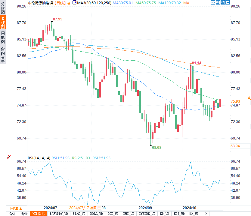 全球原油市场本周综述:中东局势与美国大选交织,油价波动引关注