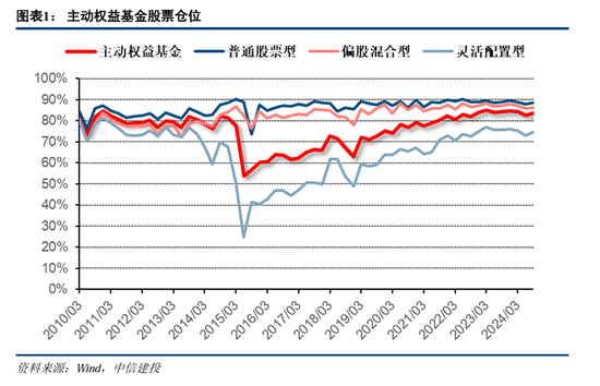 中信建投策略陈果团队:公募基金三季报有哪4大看点——2024Q3基金持仓全景扫描