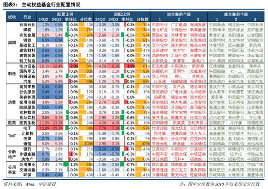 中信建投策略陈果团队:公募基金三季报有哪4大看点——2024Q3基金持仓全景扫描