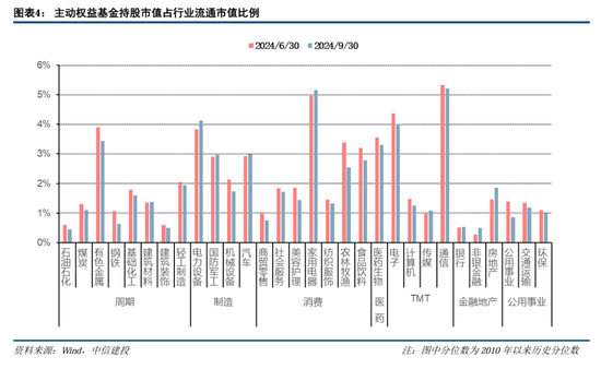 中信建投策略陈果团队:公募基金三季报有哪4大看点——2024Q3基金持仓全景扫描