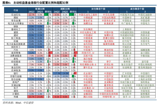 中信建投策略陈果团队:公募基金三季报有哪4大看点——2024Q3基金持仓全景扫描