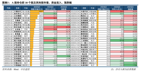 中信建投策略陈果团队:公募基金三季报有哪4大看点——2024Q3基金持仓全景扫描