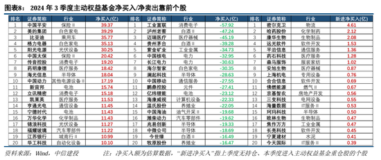 中信建投策略陈果团队:公募基金三季报有哪4大看点——2024Q3基金持仓全景扫描