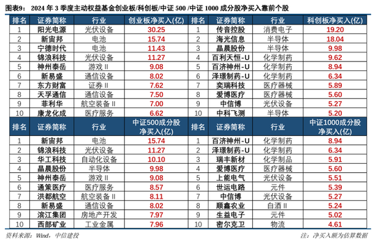 中信建投策略陈果团队:公募基金三季报有哪4大看点——2024Q3基金持仓全景扫描