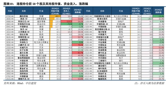 中信建投策略陈果团队:公募基金三季报有哪4大看点——2024Q3基金持仓全景扫描