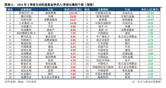 中信建投策略陈果团队:公募基金三季报有哪4大看点——2024Q3基金持仓全景扫描
