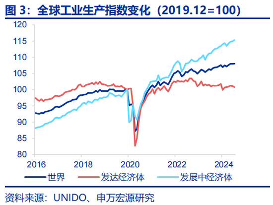 申万宏源:全球制造业“众生相”