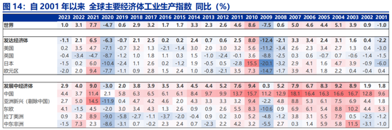 申万宏源:全球制造业“众生相”
