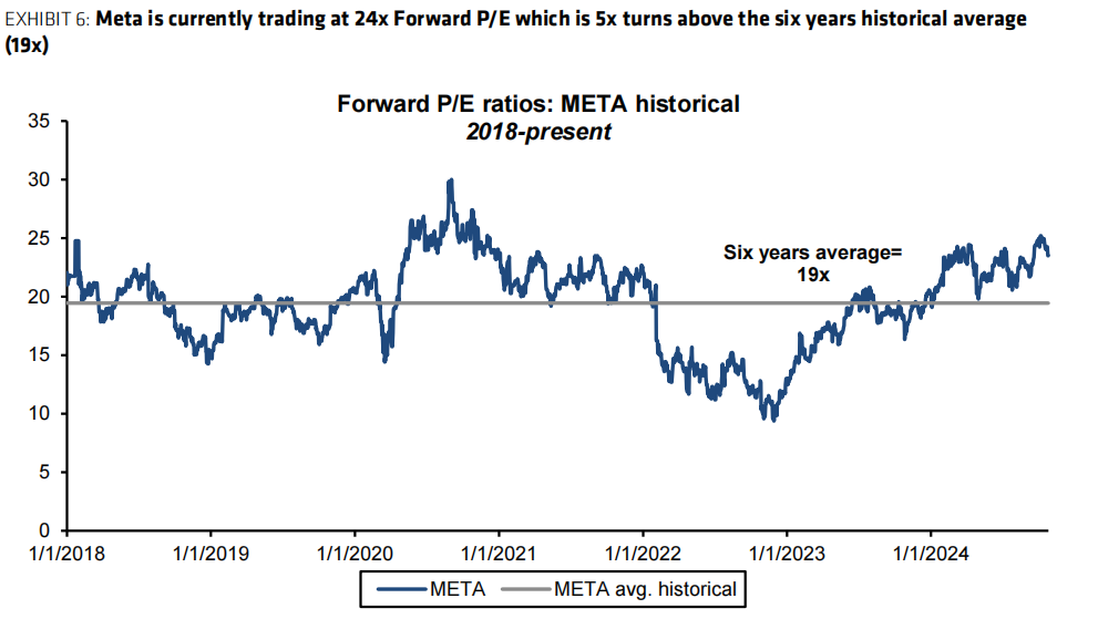 涨了这么多,Meta该卖了吗?