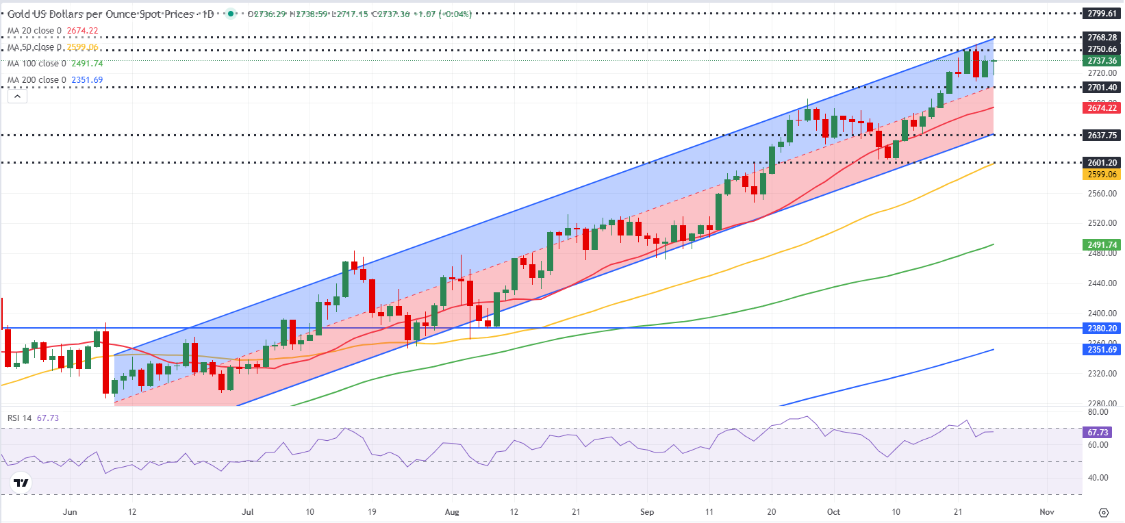 金价本周创新高,下周将迎非农等数据考验,分析师:看涨倾向保持完好