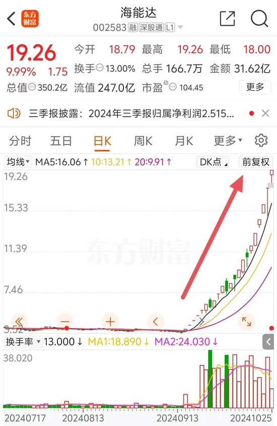 22天18板!大牛股重申:不存在!
