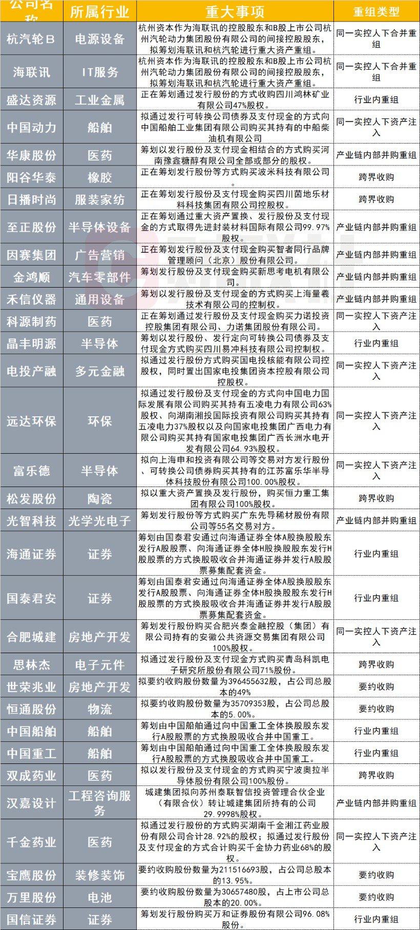 并购重组掀起大浪潮!近2个月较多集中在两大行业