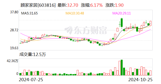 财报透视|易主换帅后 顾家家居营收利润双降!第三季度净利降19.92% 被前高管起诉讨薪