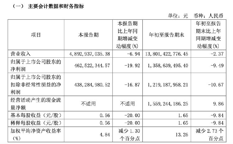 财报透视|易主换帅后 顾家家居营收利润双降!第三季度净利降19.92% 被前高管起诉讨薪