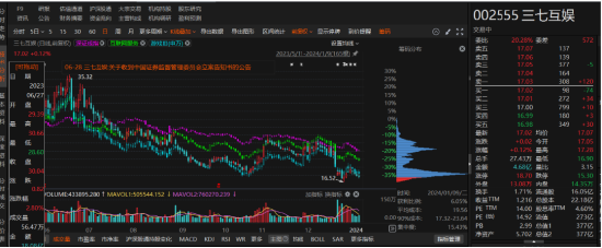 三七互娱涉嫌信披违规被调查,投资者务必关注!