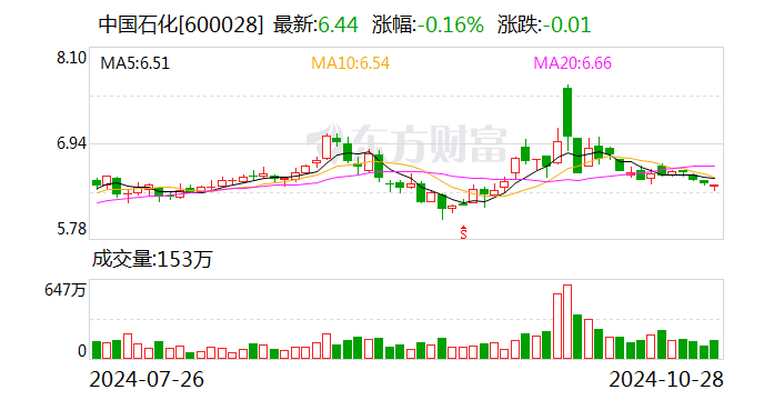 中国石化:前三季度归母净利润442.47亿元 同比下降16.5%