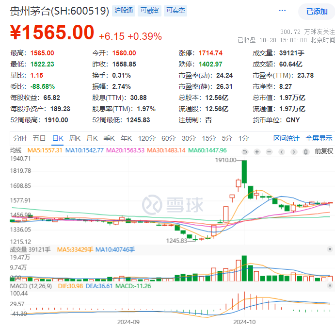 飞天茅台,快跌破2000元了!经销商说还会跌