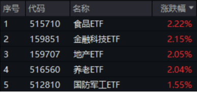 沪指收复3300点!成份股业绩亮眼,食品ETF(515710)涨2.22%!龙头房企全线飘红,地产ETF放量拉升超2%!