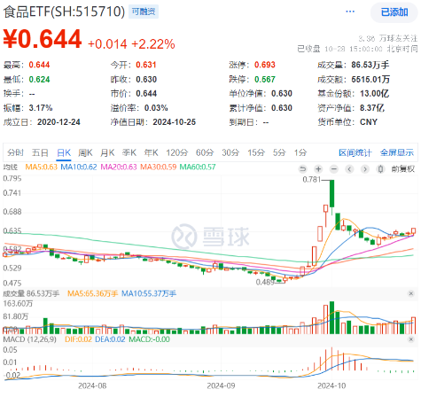 沪指收复3300点!成份股业绩亮眼,食品ETF(515710)涨2.22%!龙头房企全线飘红,地产ETF放量拉升超2%!