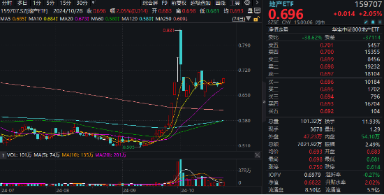 沪指收复3300点!成份股业绩亮眼,食品ETF(515710)涨2.22%!龙头房企全线飘红,地产ETF放量拉升超2%!