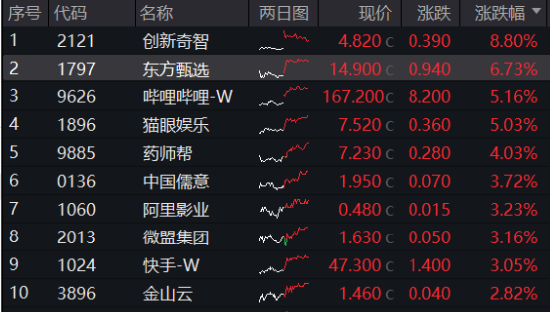 沪指收复3300点!成份股业绩亮眼,食品ETF(515710)涨2.22%!龙头房企全线飘红,地产ETF放量拉升超2%!