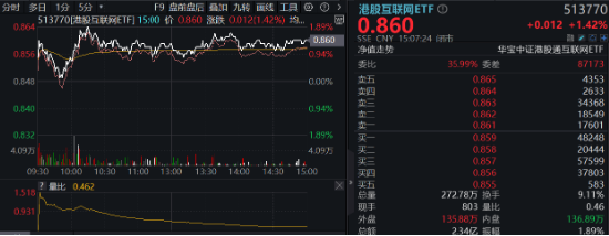 沪指收复3300点!成份股业绩亮眼,食品ETF(515710)涨2.22%!龙头房企全线飘红,地产ETF放量拉升超2%!