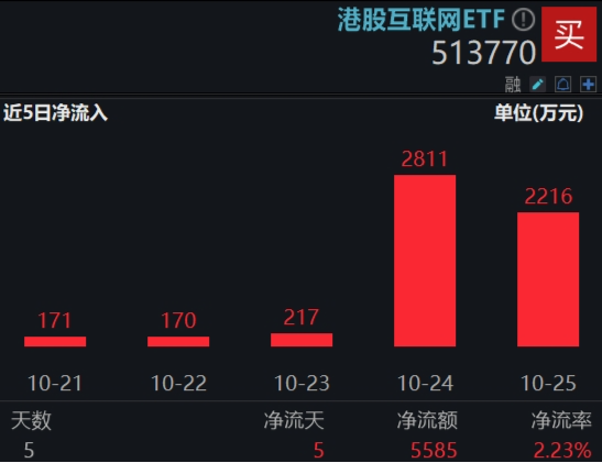 沪指收复3300点!成份股业绩亮眼,食品ETF(515710)涨2.22%!龙头房企全线飘红,地产ETF放量拉升超2%!