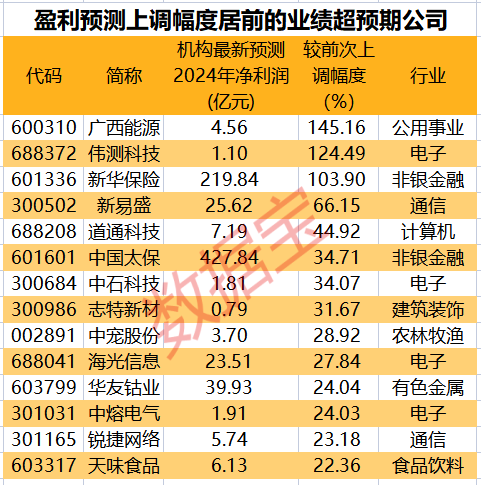 干货!三季报业绩超预期+全年业绩大幅上调股,仅14只